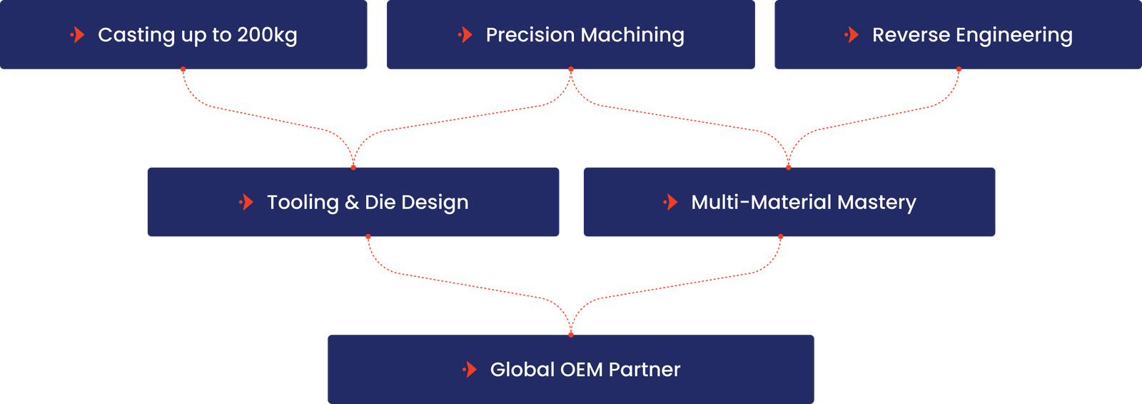 Complete engineering solutions infographic for desktop