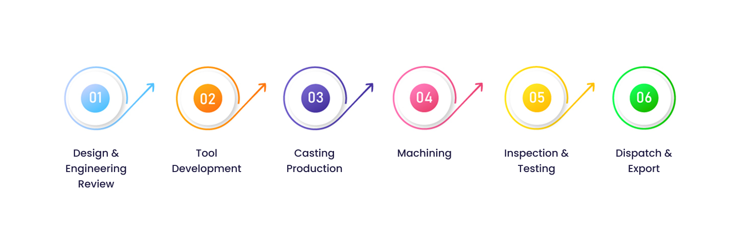 End-to-end casting workflow process illustration